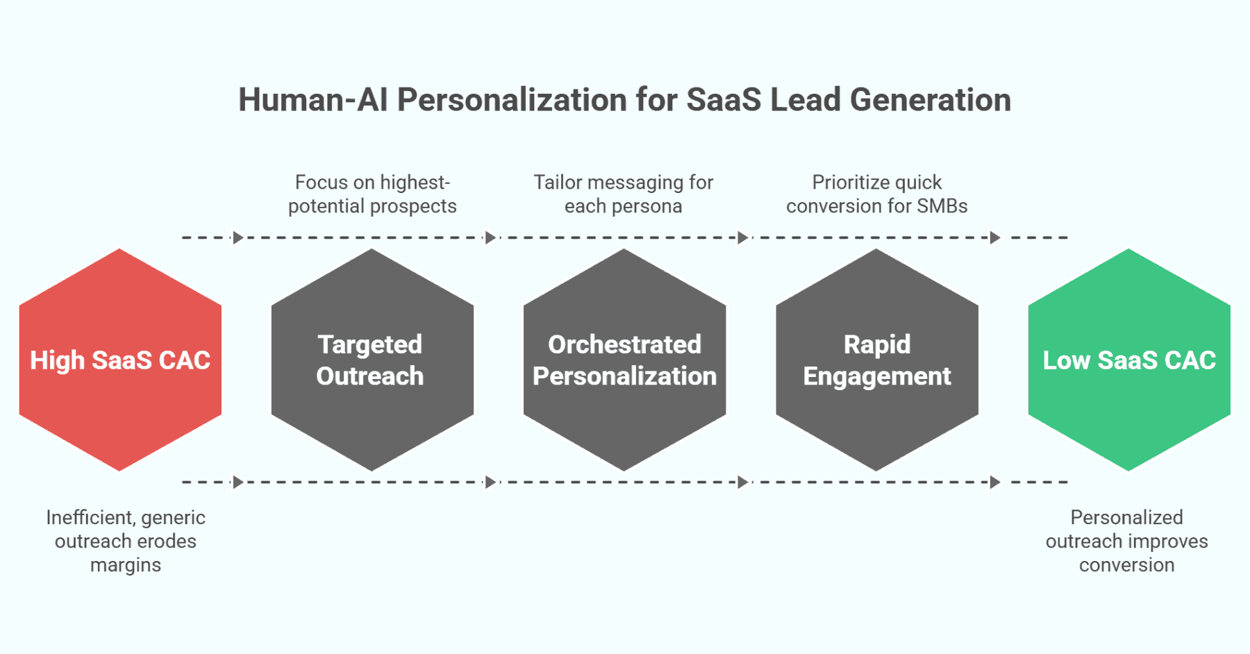 SaaS Lead Generation