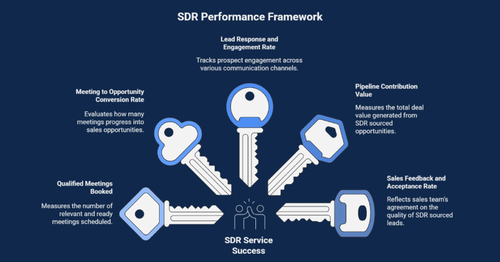 SDR Services