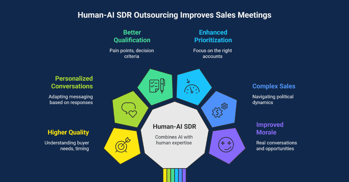 Human-AI SDR Outsourcing