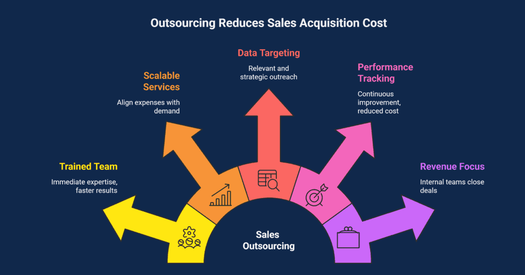 How Inside Sales Outsourcing Reduces Cost per Acquisition
