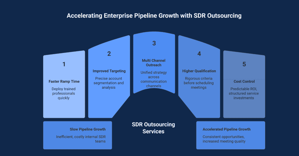 SDR Outsourcing Services
