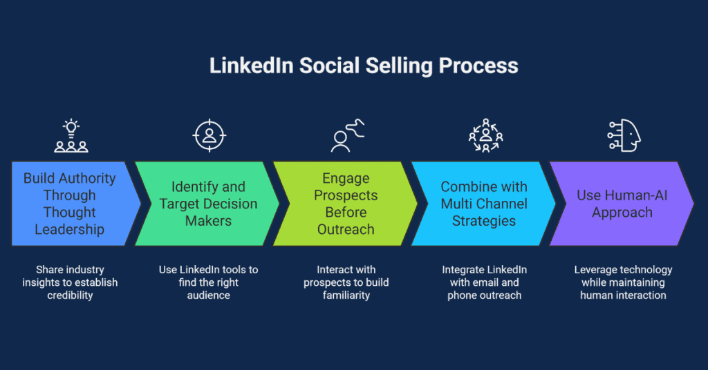 LinkedIn Social Selling for B2B Pipeline Generation