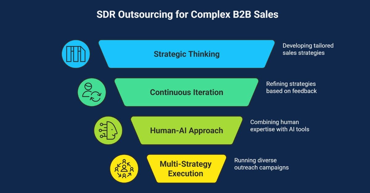 SDR Outsourcing for Complex B2B Sales