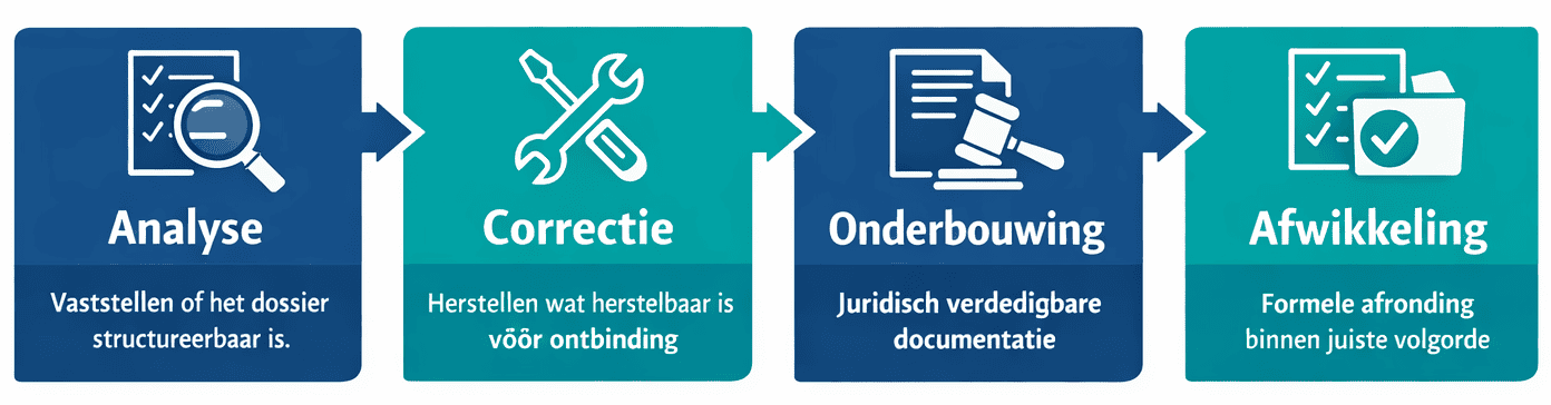 Turboliquidatie SCO-model