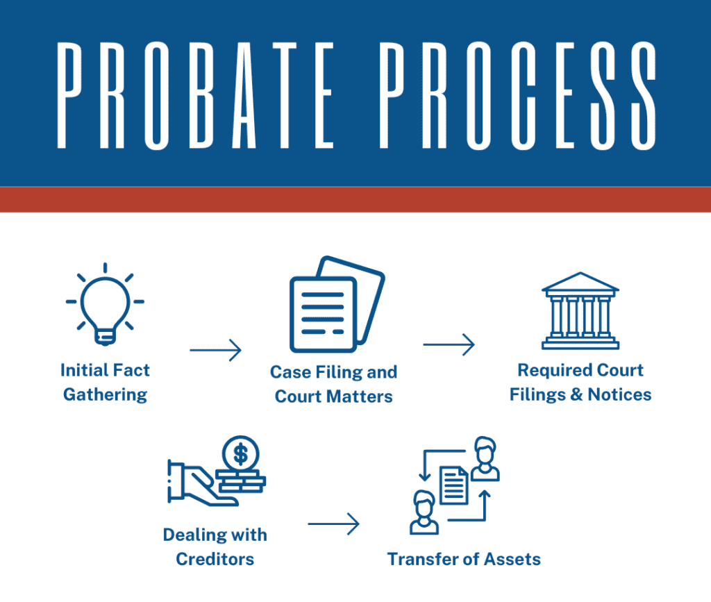 Probate Process in Texas Probate Law Attorney