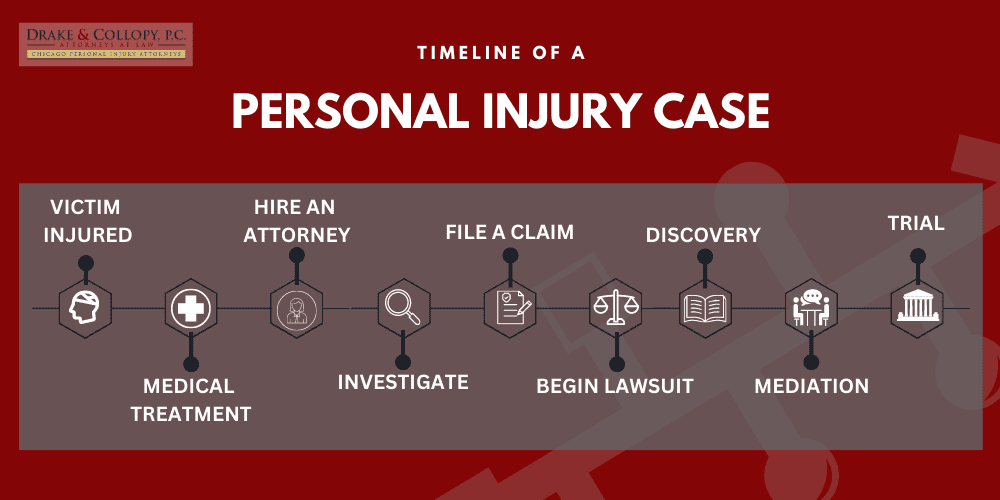 Personal Injury Case Timeline