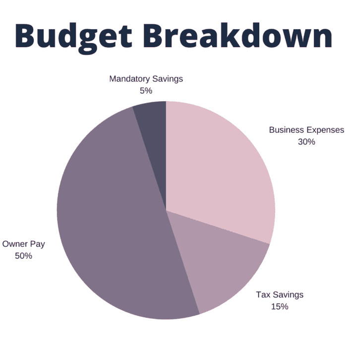 breakdown of how to budget when you're self-employed