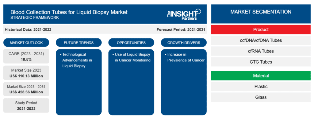 Blood Collection Tubes for Liquid Biopsy Market Outlook 2031