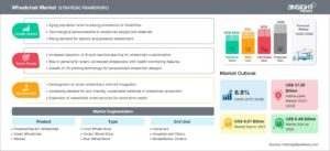 Global Wheelchair Market Growth and Future Outlook to 2028