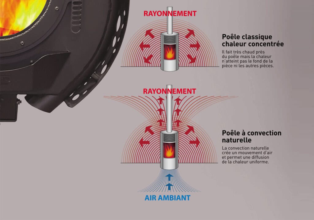 Poêle à bois France Turbo puissance