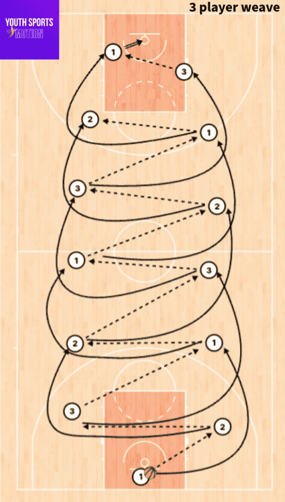 Basketball three‑man weave drill diagram showing passing and movement pattern