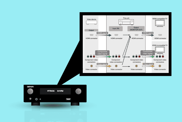 Denon Receiver No Picture But Sound? (Here's How to Fix) 2 check for video conversion support