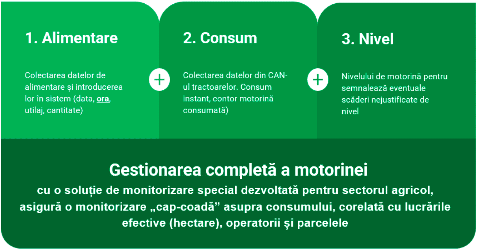 Agricultural monitoring system with data collection and analysis tools.