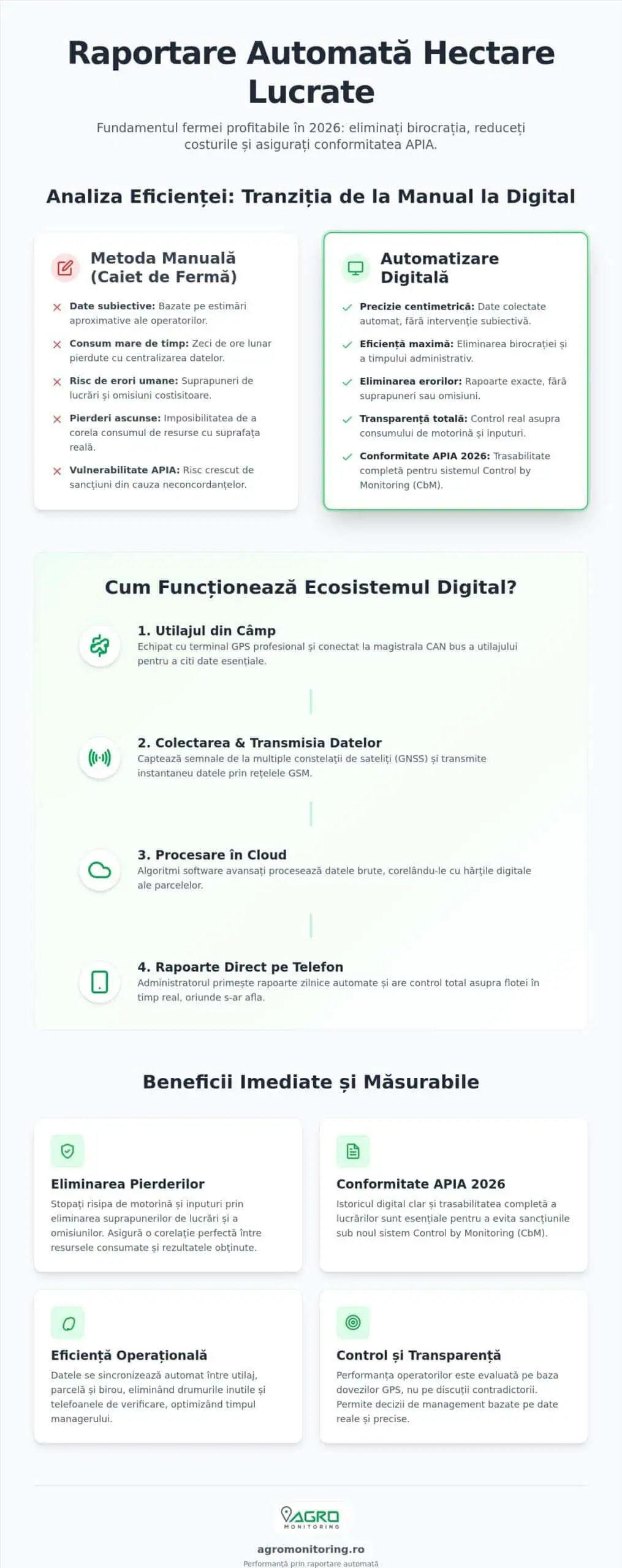 Digital farm report with data analysis and automation features.
