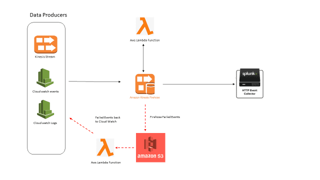 AWS Data into Splunk Using Amazon Kinesis Data Firehose