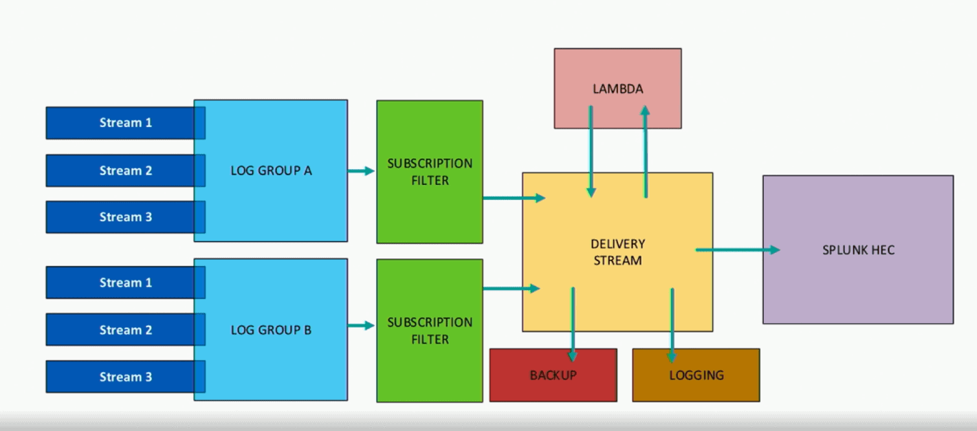 AWS Data into Splunk Using Amazon Kinesis Data Firehose