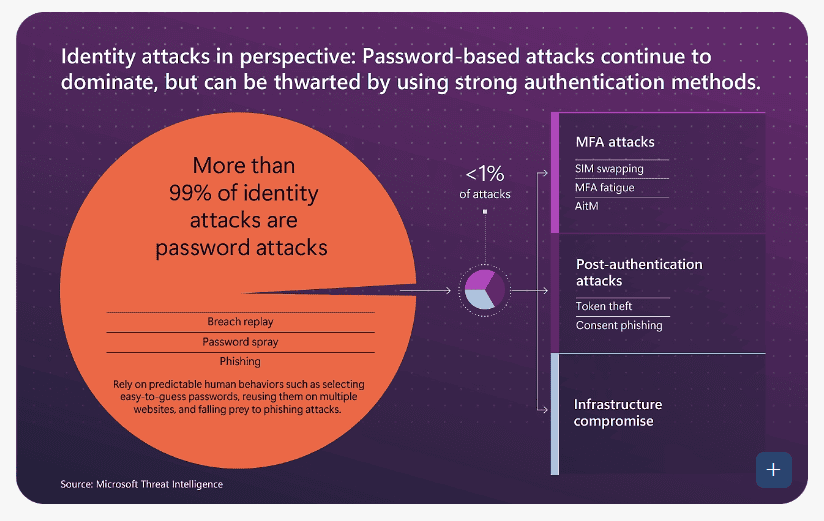 Identity Security Attacks