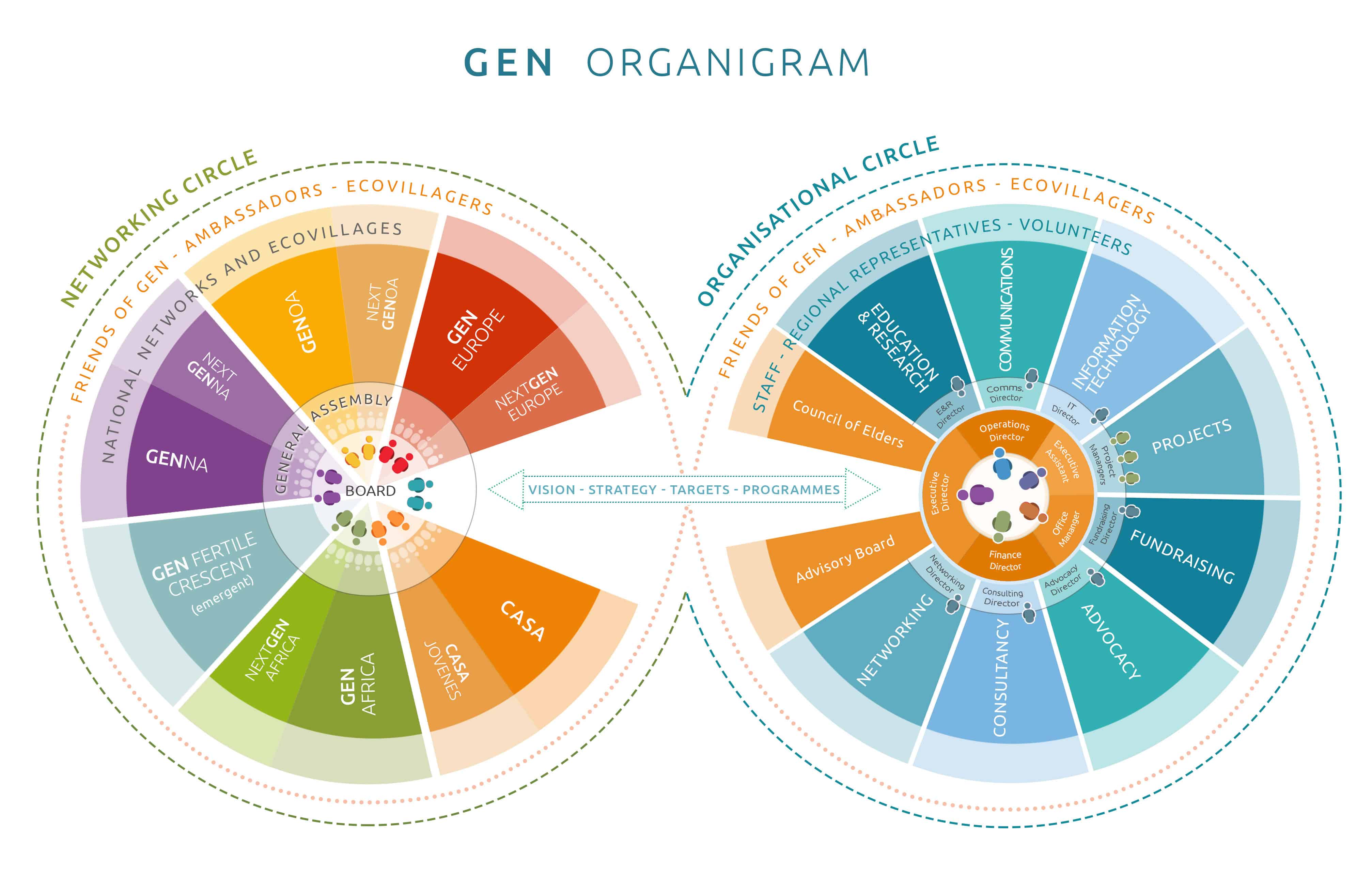 Diagram of the Global Ecovillage Network structure and organisation.