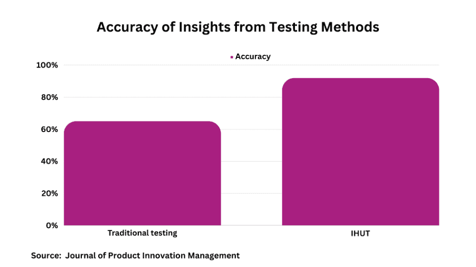 Ihut Vs. Traditional Product Testing: Which Method Reigns Supreme? 2 Ihut Vs. Traditional Product Testing: Which Method Reigns Supreme? 1