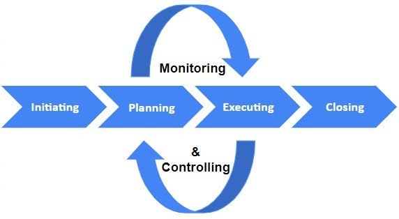 How To Apply Lean Management In Projects