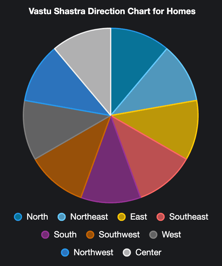 vastu shastra direction chart