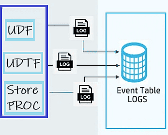 Capturing Snowpark Logs in Snowflake’s Event Tables - ProCogia