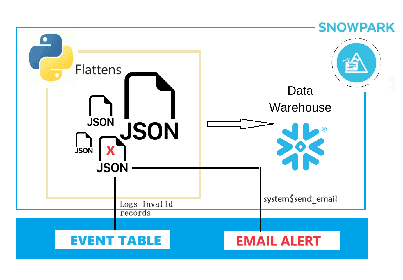 Capturing Snowpark Logs in Snowflake’s Event Tables - ProCogia