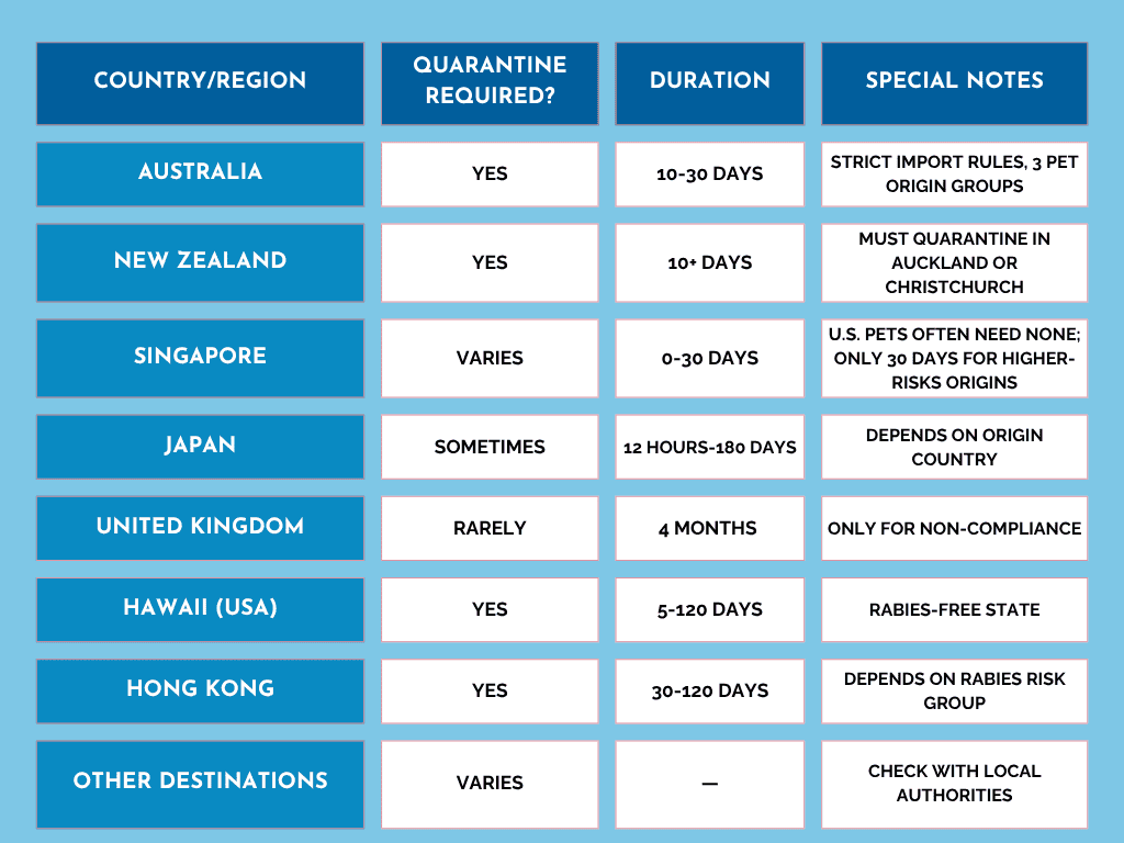 Table listing quarantine requirements, duration, and notes for Australia, New Zealand, Singapore, Japan, United Kingdom, Hawaii, Hong Kong, and other destinations.