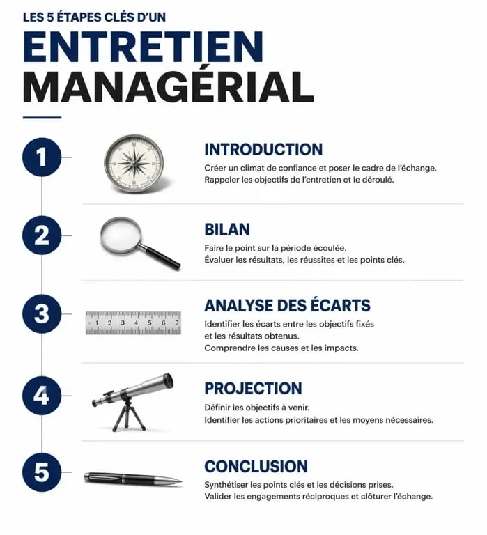 Infographie des étapes clés d'un entretien managérial efficace
