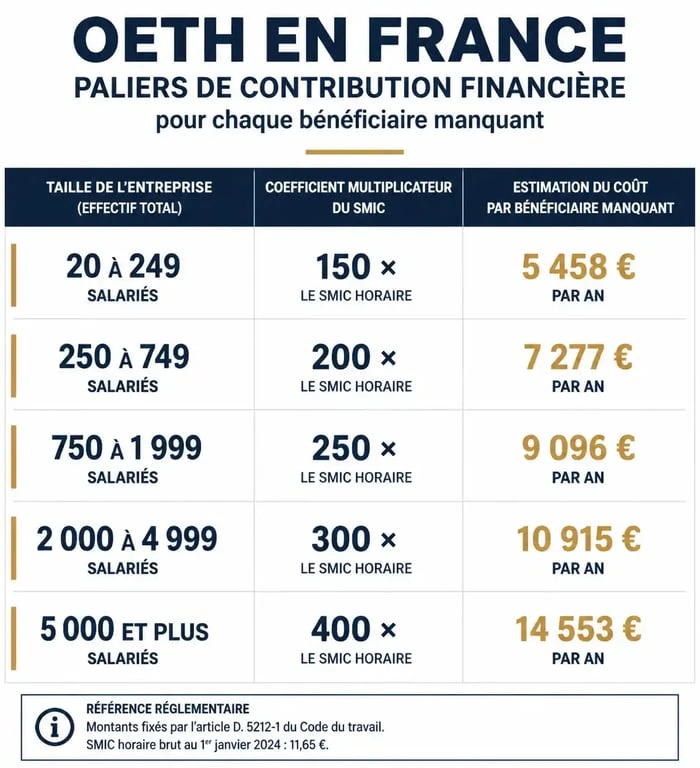 Infographie des paliers de contribution financière OETH pour les employeurs selon la taille de l'entreprise