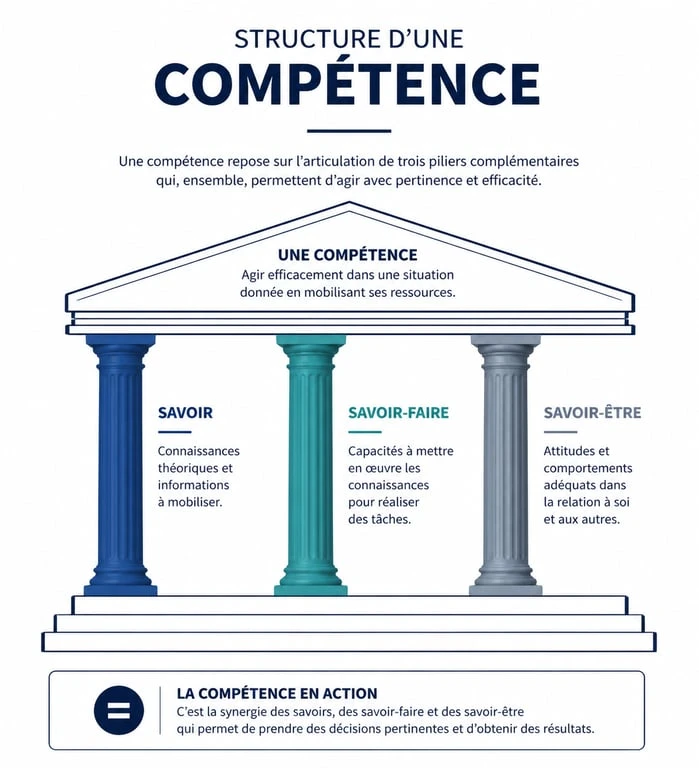Infographie sur la structure des domaines de compétences : savoir, savoir-faire et savoir-être