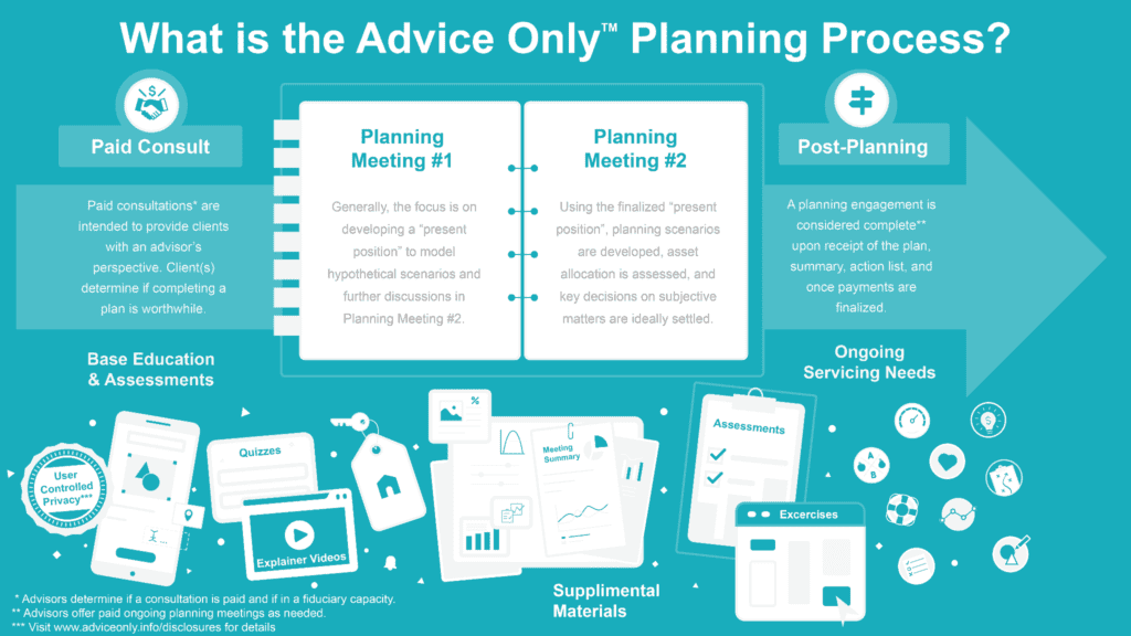 Advice Only Financial Planning Process