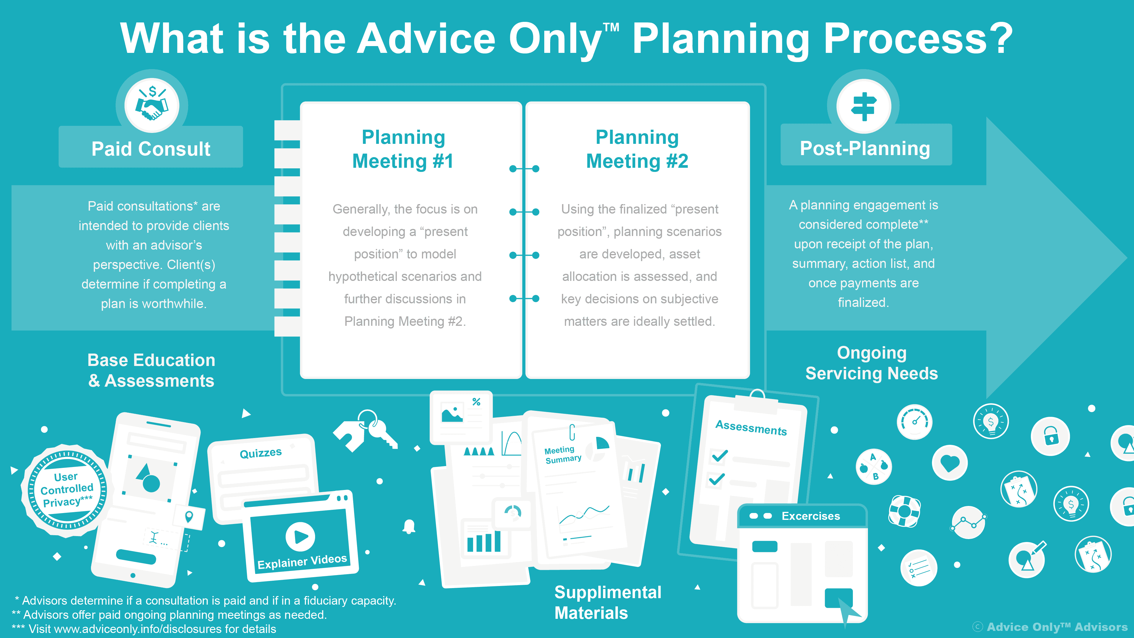 Advice-Only™ planning process diagram showing a bounded, planning-only engagement from paid consultation through plan delivery and Engagement Completion Boundary