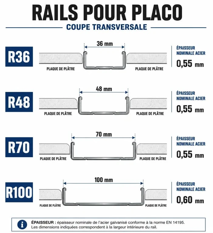 Schéma comparatif des différents types de rails pour placo et épaisseurs de cloisons