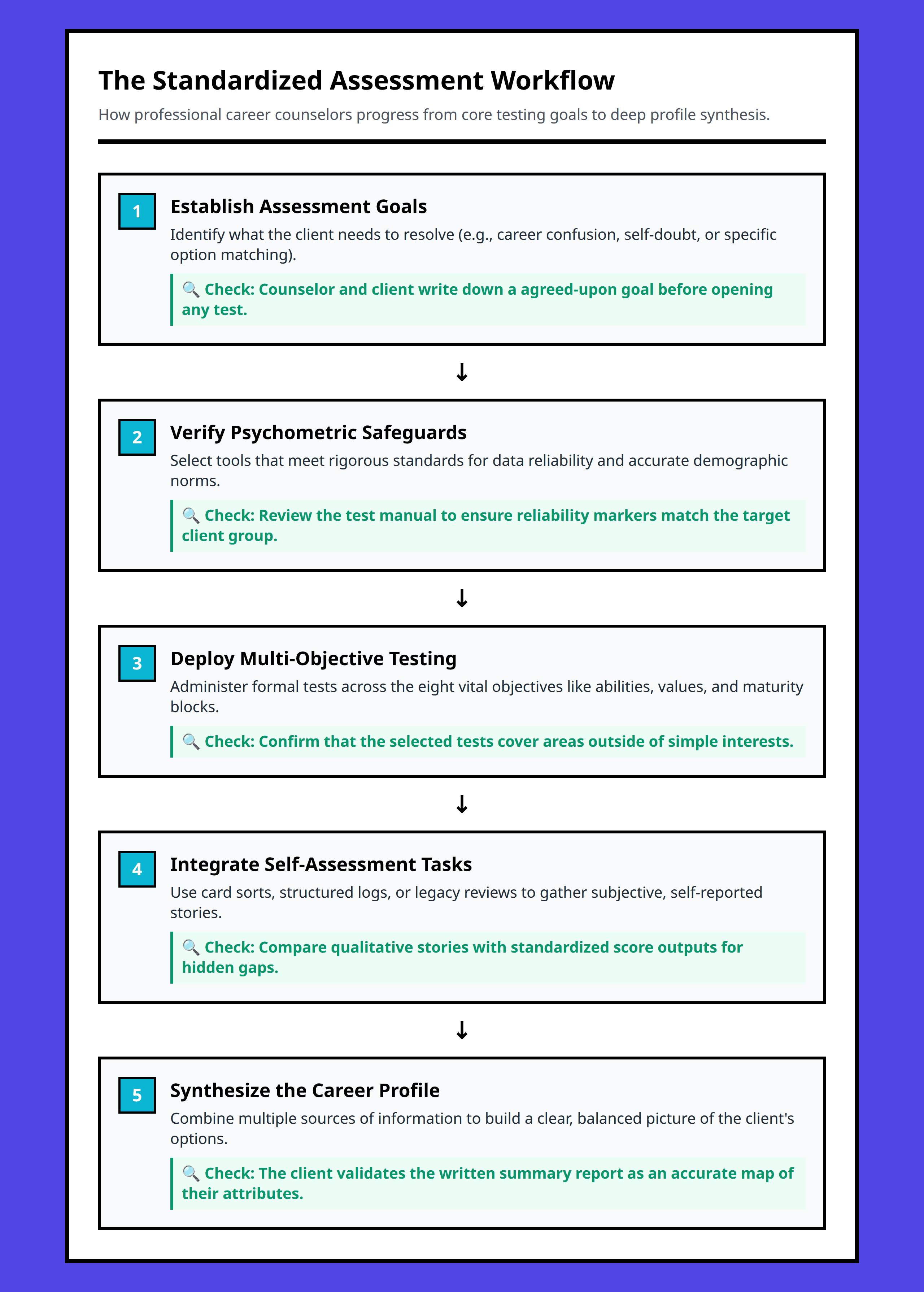 Flowchart showing the sequence from assessment goals to comprehensive profile validation.