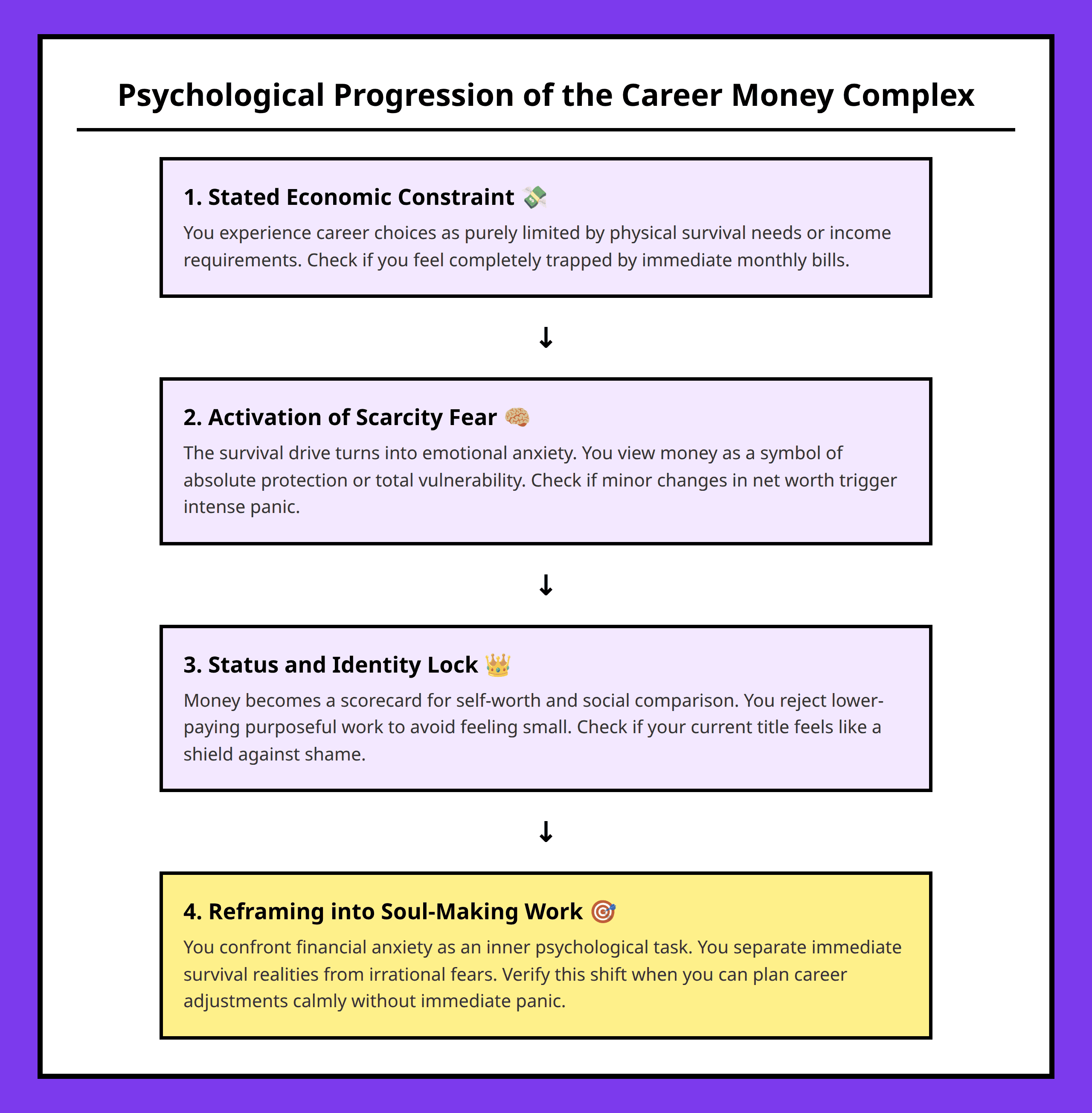 Flowchart tracing the psychological progression from financial constraints to soul-making career work