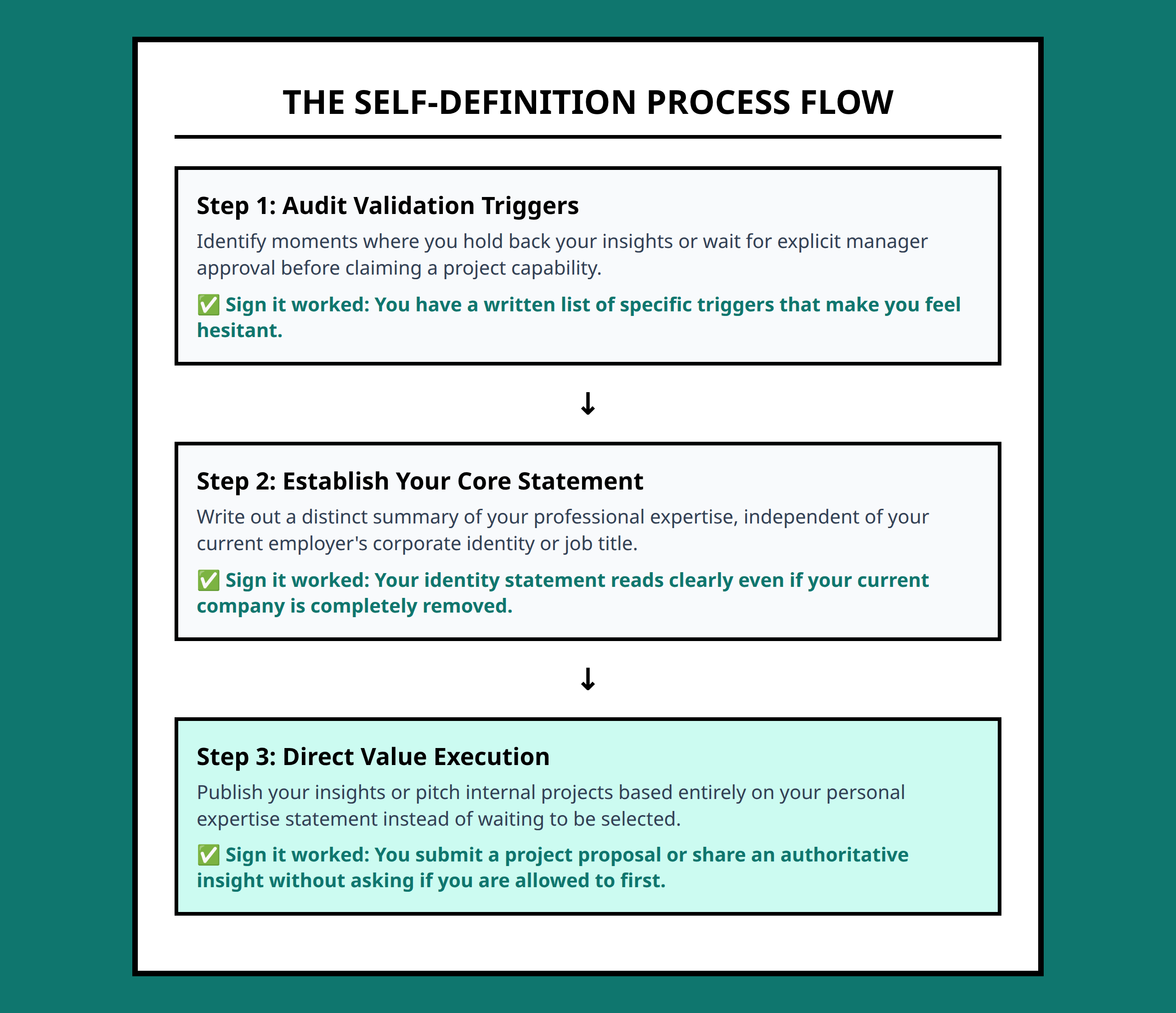 Flowchart showing the journey from validation seeking to self definition