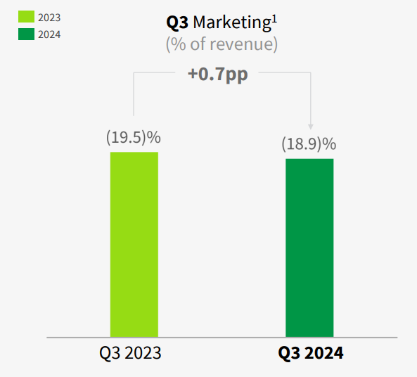 Hellofresh Aktie - Die Marketingausgaben von Hellofresh sinken wieder 