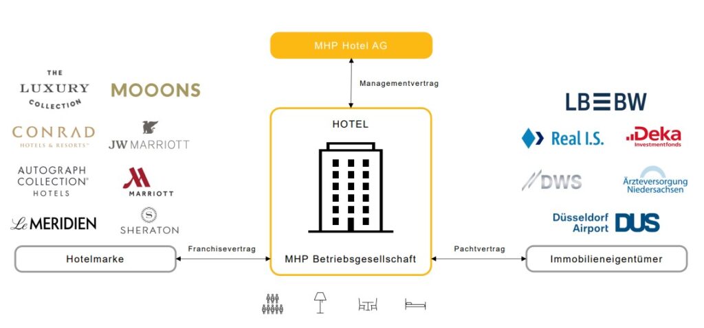Das Geschäftsmodell der MHP Hotel AG