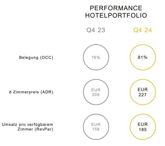 Die Kennzahlen der MHP Hotel AG im Q4 2024