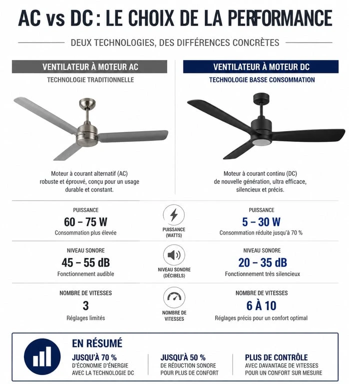 Comparatif technique entre ventilateur classique AC et ventilateur basse consommation DC