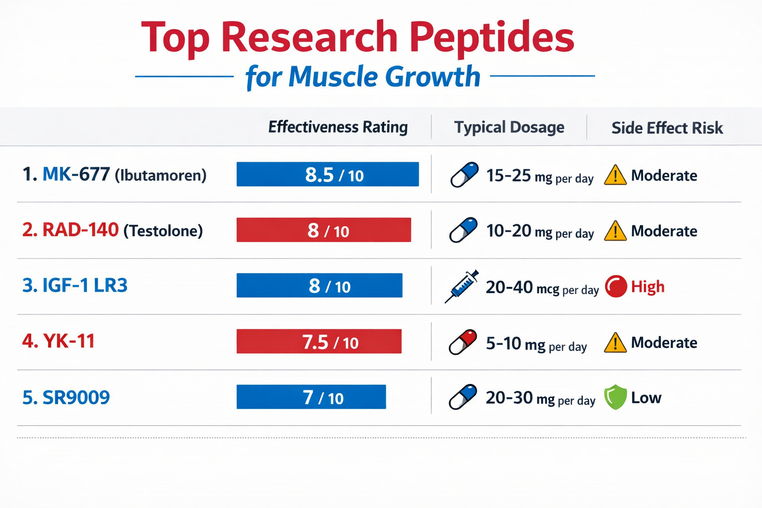 Comparative infographic chart displaying top research peptides for muscle growth with effectiveness, dosage, and side effect comparison