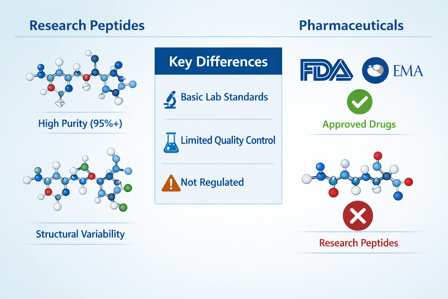 Infographic illustrating the chemical and regulatory differences between research peptides and pharmaceuticals with molecular structures and regulatory agency symbols