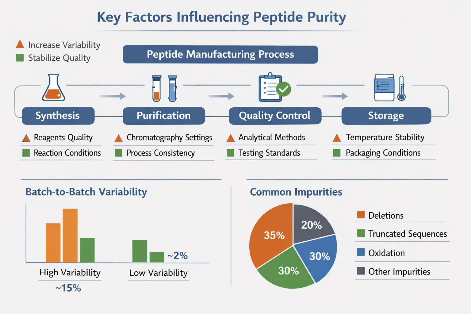 Infographic showing manufacturing process variables affecting peptide purity and reasons why research peptides exhibit variable purity