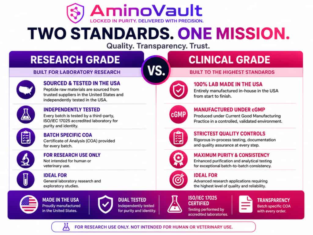 AminoVault | Verified Research Peptides Made in the USA and Tested Twice for 99% Purity