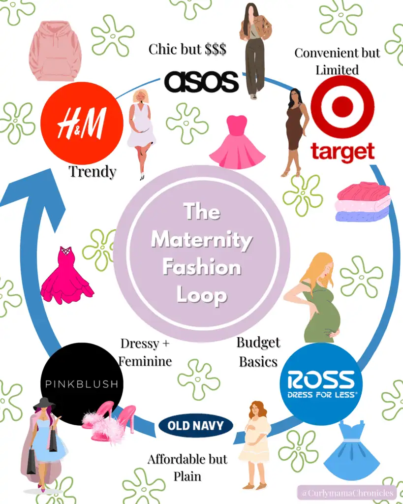 Infographic showing the 'Maternity Fashion Loop' with logos of popular maternity stores: H&M, ASOS, Target, PinkBlush, Old Navy, and Ross. The graphic features labeled arrows and characters wearing different maternity styles, highlighting the shopping cycle of trendy, budget-friendly, and feminine maternity wear.