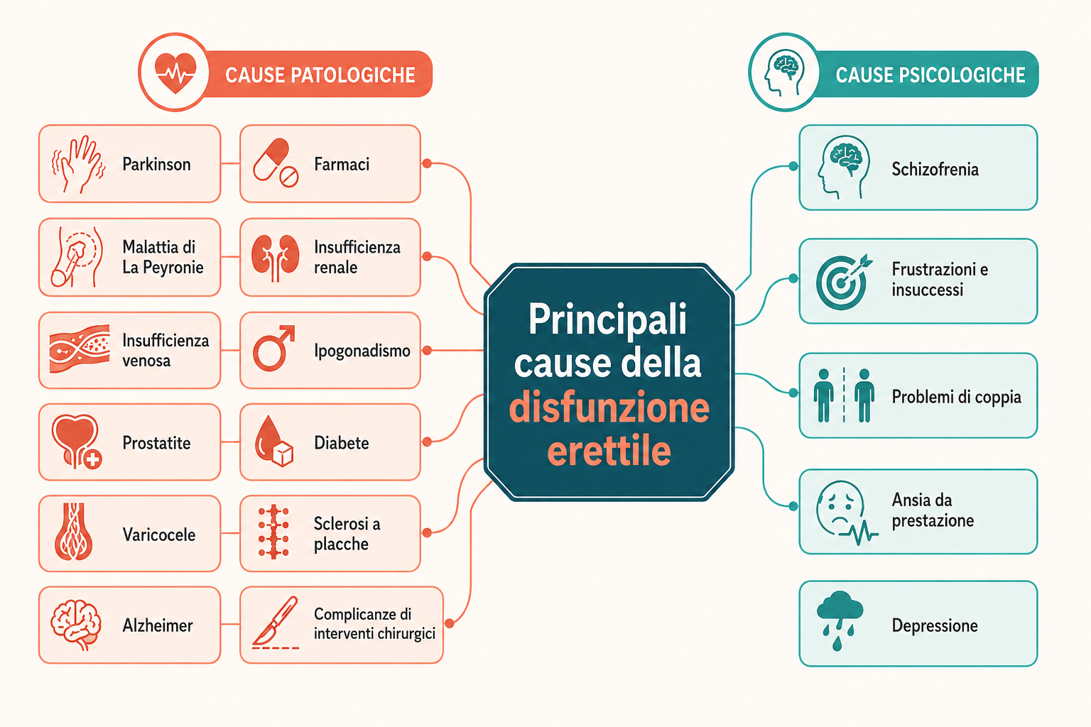 Quali sono le cause della disfunzione erettile Palermo