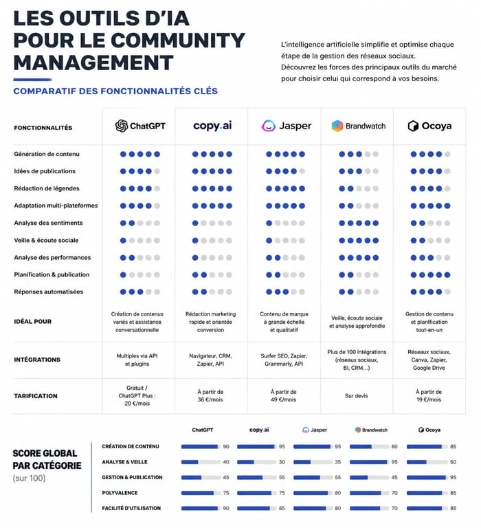 Infographie comparative des meilleurs outils IA pour le community management