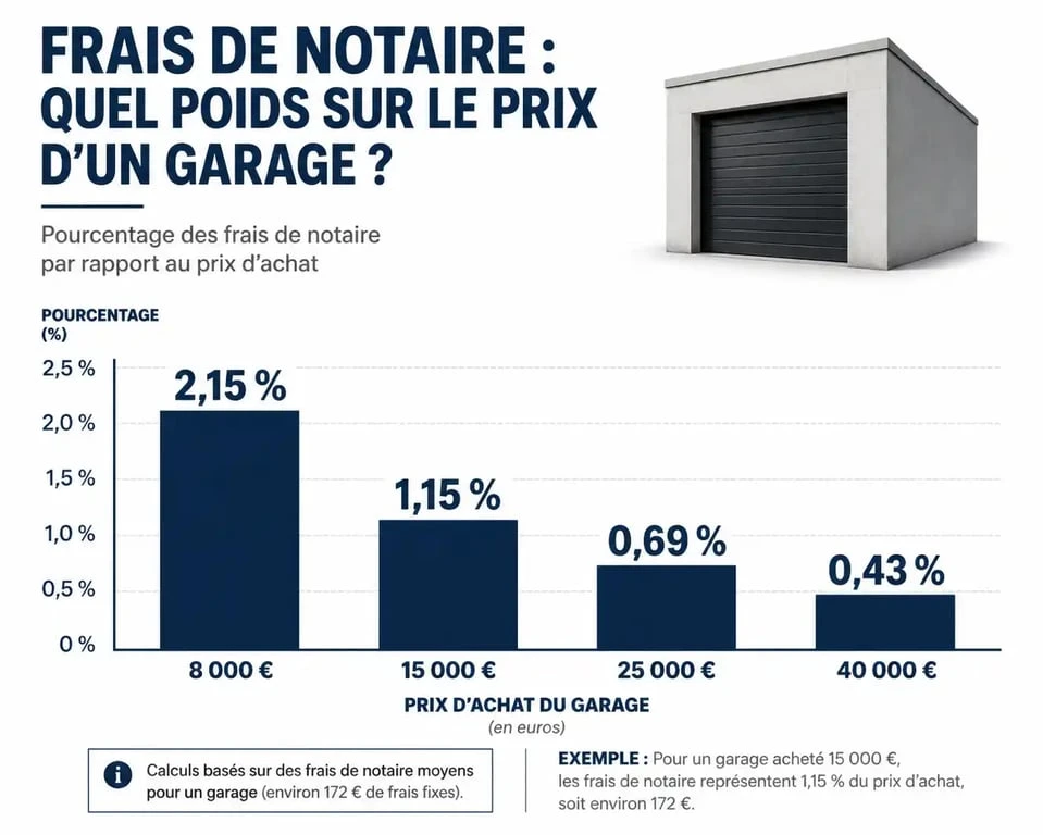 Graphique illustrant le pourcentage des frais de notaire selon le prix d'achat d'un garage ou parking