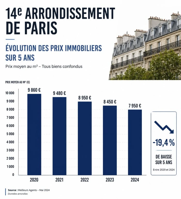 Évolution des prix au m2 à Paris 14 sur 5 ans